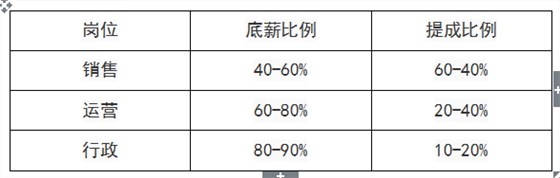 如何匹配崗位職責和薪酬結構才能促進激勵 如何匹配崗位職責和薪酬結構才能促進激勵