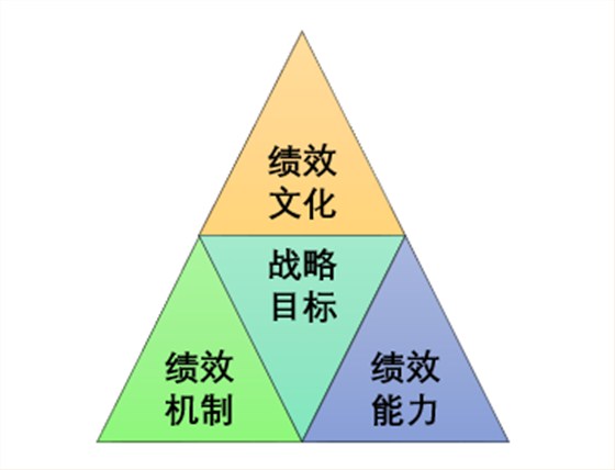 績(jī)效管理的“鐵三角” 績(jī)效管理的“鐵三角”