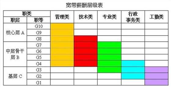 教你如何設(shè)計寬帶薪酬
