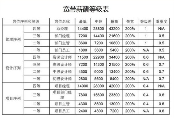 教你如何設(shè)計寬帶薪酬