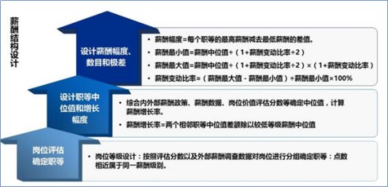 教你如何設(shè)計寬帶薪酬