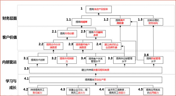 績效目標(biāo)與經(jīng)營目標(biāo)之間背后的關(guān)系