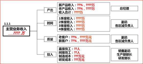 績效目標(biāo)與經(jīng)營目標(biāo)之間背后的關(guān)系
