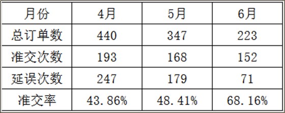 東莞市LZG光學(xué)模具有限公司，訂單準(zhǔn)交率提升攻關(guān)案例