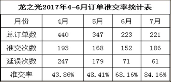 東莞市LZG光學(xué)模具有限公司，訂單準(zhǔn)交率提升攻關(guān)案例