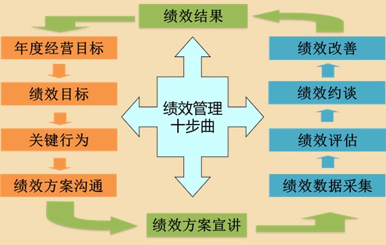 “績(jī)效考核”已死？ --企業(yè)管理難點(diǎn)系列之績(jī)效管理
