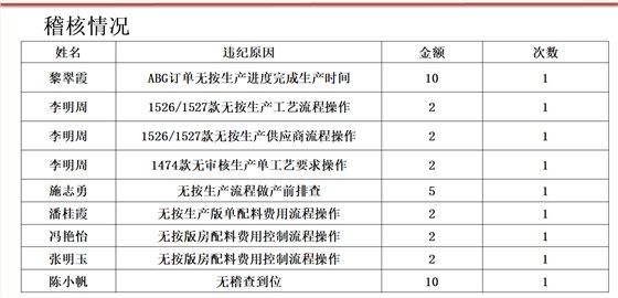 LF鞋業(yè)產(chǎn)量攻關(guān)出成果