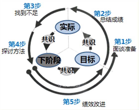 績效管理流程面談5步法