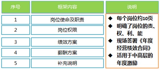年度經(jīng)營績效合同