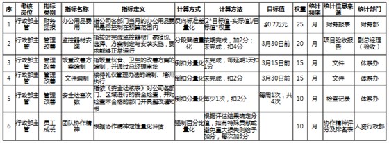 績效考核方案設(shè)計