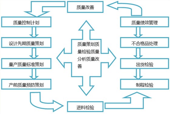 質(zhì)量管理運(yùn)作動作流