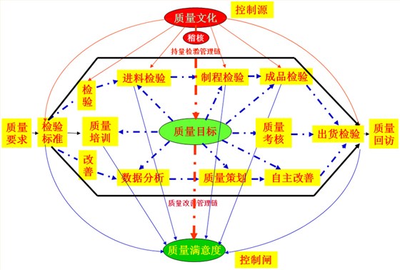質(zhì)量管理模型圖