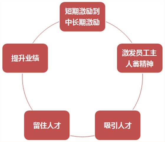 股權(quán)激勵五大目的