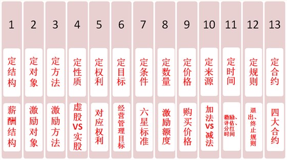 股權(quán)激勵模型圖