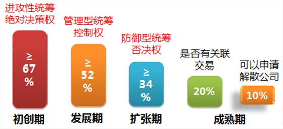 股權(quán)三條生死線