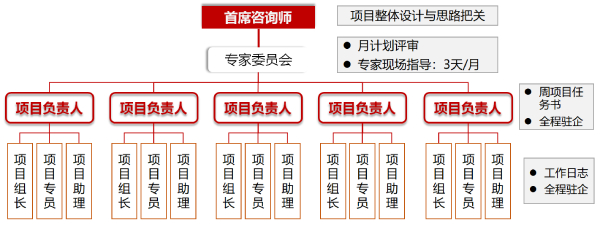 三級咨詢服務(wù)管理體系