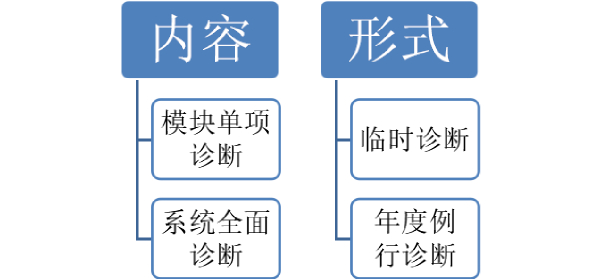澤亞咨詢專家診斷類型