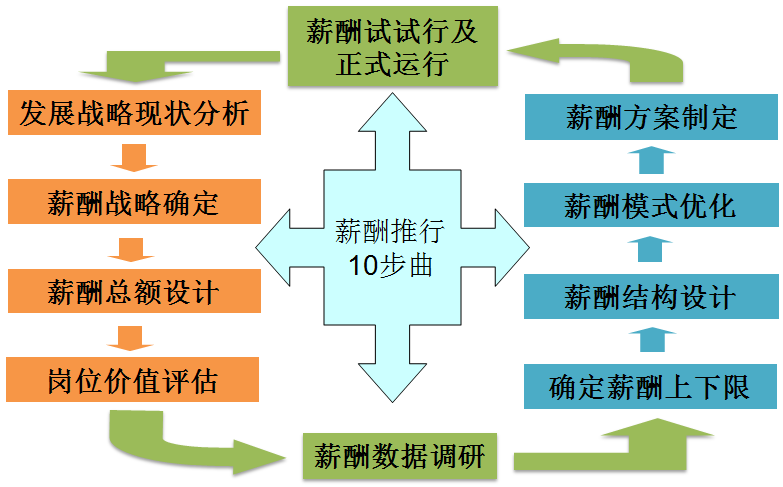 企業(yè)薪酬管理和績效管理脫節(jié)