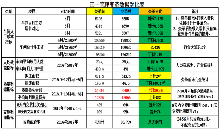 熱烈祝賀佛山正一金屬材建公司管理變革圓滿結束
