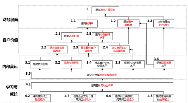 績(jī)效目標(biāo)與經(jīng)營(yíng)目標(biāo)之間背后的關(guān)系