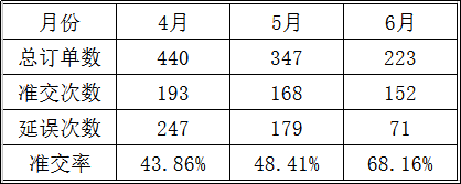 東莞市LZG光學(xué)模具有限公司，訂單準(zhǔn)交率提升攻關(guān)案例