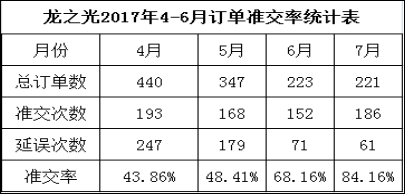 東莞市LZG光學(xué)模具有限公司，訂單準(zhǔn)交率提升攻關(guān)案例