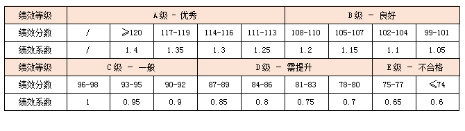 績效前行：部門績效如何與個人績效掛鉤？