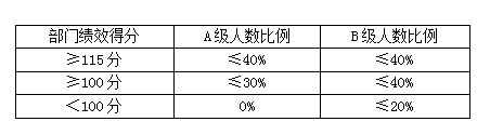 績效前行：部門績效如何與個人績效掛鉤？