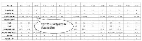 澤亞咨詢之廣嶸貿(mào)易制板準交攻關(guān)取得明顯效果