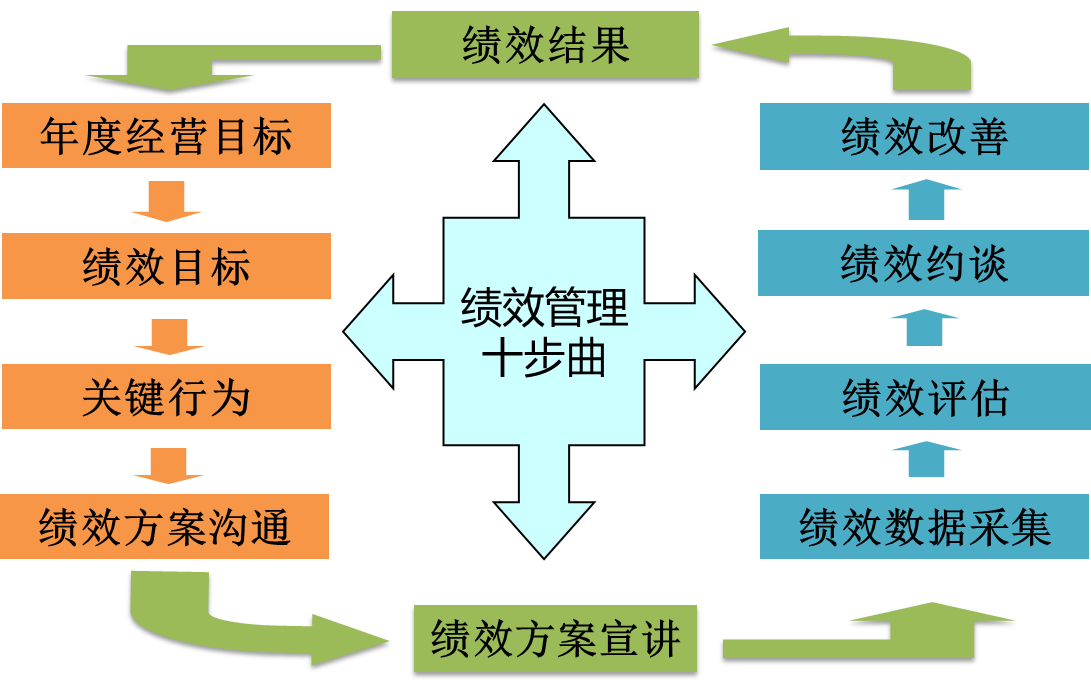 “績(jī)效考核”已死？ --企業(yè)管理難點(diǎn)系列之績(jī)效管理