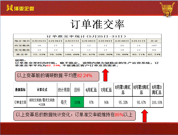 在澤亞和翔順的努力下，翔順實(shí)現(xiàn)了流程再造并推行了績效考核體系
