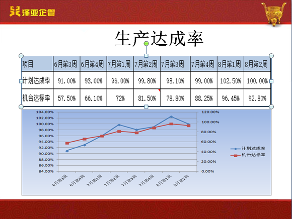 在澤亞和翔順的努力下，翔順實(shí)現(xiàn)了流程再造并推行了績效考核體系