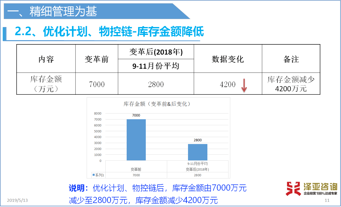 澤亞咨詢2019年4月咨詢訓(xùn)練營精彩瞬間
