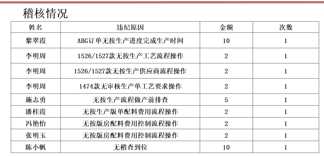 LF鞋業(yè)產(chǎn)量攻關出成果