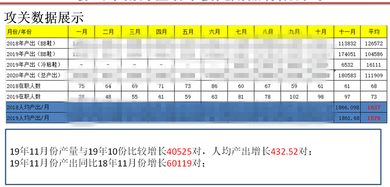LF鞋業(yè)產(chǎn)量攻關出成果