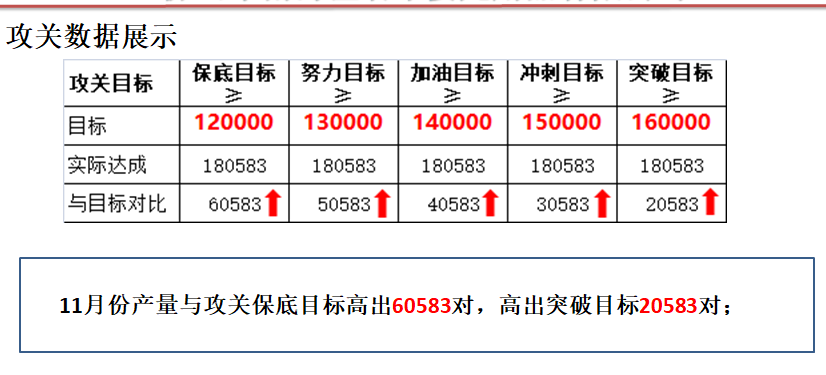 LF鞋業(yè)產(chǎn)量攻關出成果