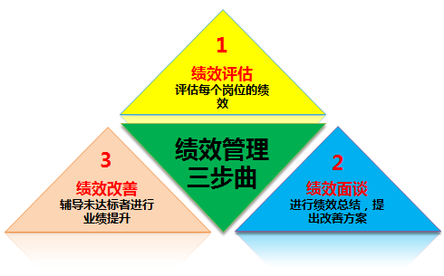績效管理三步曲