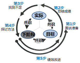 績效管理流程面談5步法