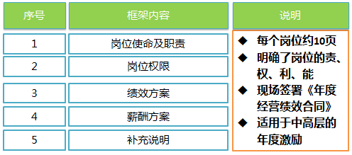 年度經(jīng)營績效合同