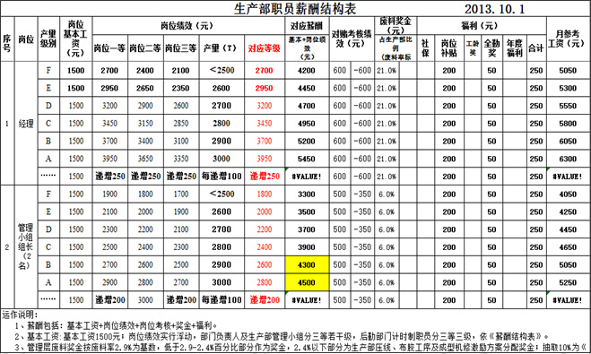 工廠計時制績效薪酬結(jié)構(gòu)表