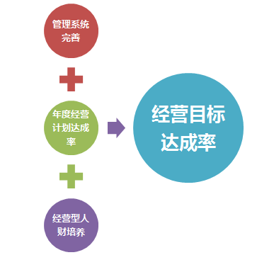 年度經(jīng)營計劃目標(biāo)