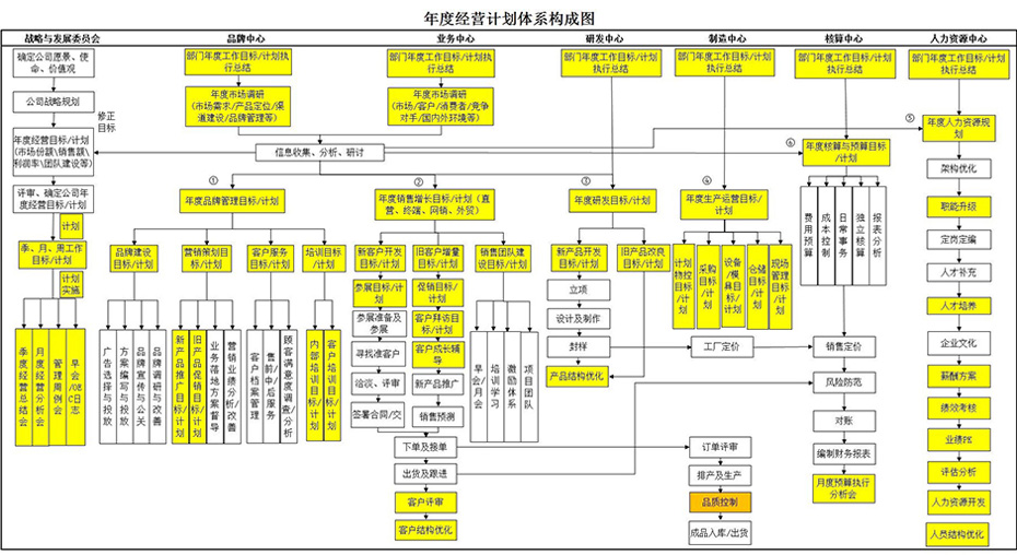 年度經(jīng)營計劃模型圖