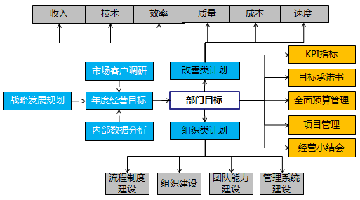 年度經(jīng)營計劃運作動作流