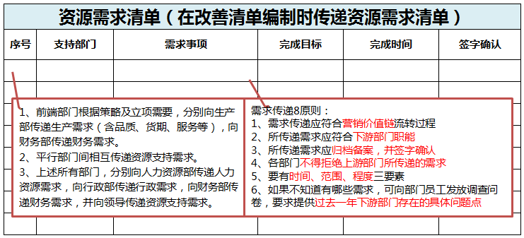 年度經(jīng)營計劃之附件：資源需求清單