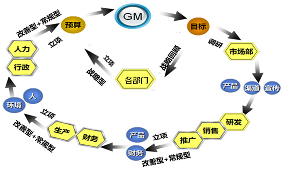 營銷價值鏈模型