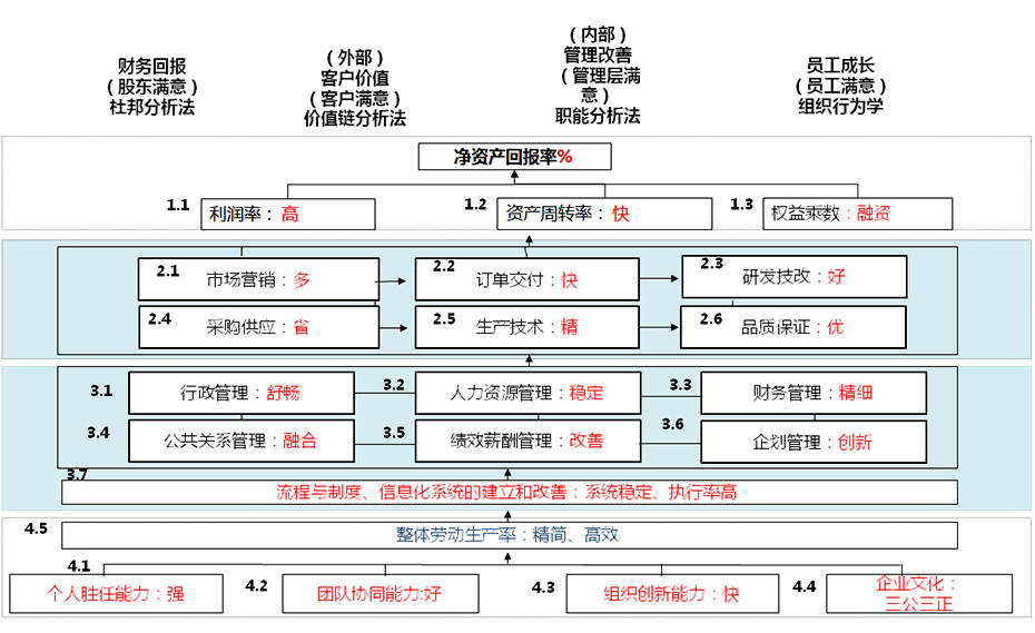 經(jīng)營管理目標體系模型
