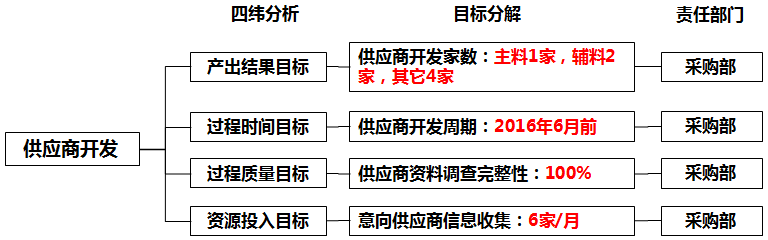 目標分解4緯模型