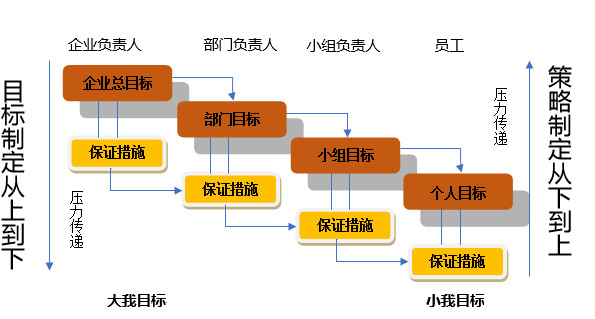 目標管理層級圖