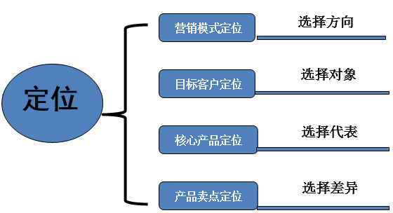 定位系統(tǒng)