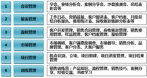 過程管控